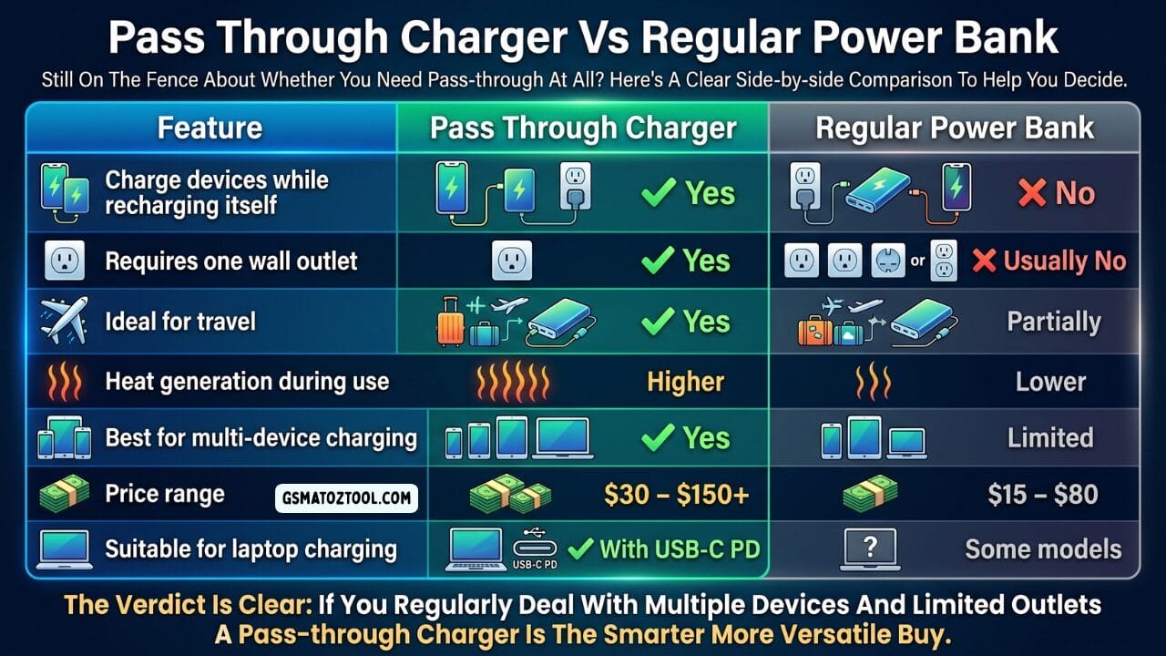 A comparison table infographic showing pass through charger versus regular power bank across seven features including simultaneous charging wall outlet requirement travel suitability heat generation multi-device support price range and laptop charging capability.