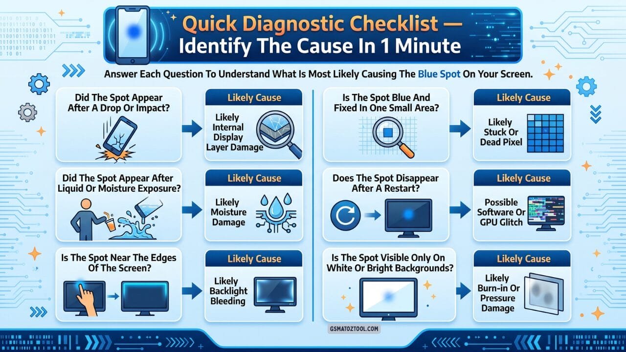 Diagnostic checklist infographic for identifying the cause of blue spots on screens showing common symptoms linked to display damage moisture exposure dead pixels gpu glitches backlight bleeding and burn-in issues.