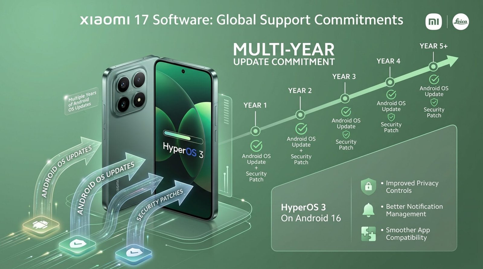 Xiaomi 17 review worth the price or just overhyped? 18 Xiaomi 17 software support infographic showing a multi-year android os update and security patch timeline extending to year 5 and beyond alongside hyperos 3 on android 16 feature highlights co-branded by xiaomi and leica.