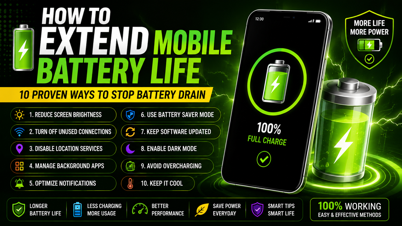 Infographic showing 10 proven ways to extend mobile battery life including reduce screen brightness turn off unused connections disable location manage background apps and enable dark mode